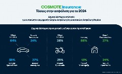 Tα δημοφιλέστερα πακέτα που επέλεξαν οι πελάτες του COSMOTE Insurance το 2024 για την ασφάλιση αυτοκινήτου, μηχανής, κατοικίας
