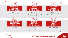 Οικονομικά Αποτελέσματα Ομίλου Generali