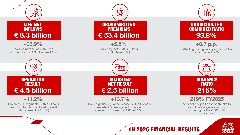 Η Generali καταγράφει εξαιρετική ανάπτυξη στα Λειτουργικά και Προσαρμοσμένα Καθαρά Αποτελέσματα με συμβολή από όλες τις επιχειρηματικές της δραστηριότητες