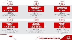 Η Generali καταγράφει εξαιρετική ανάπτυξη στα Λειτουργικά και Προσαρμοσμένα Καθαρά Αποτελέσματα με συμβολή από όλες τις επιχειρηματικές της δραστηριότητες
